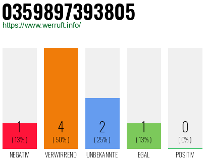 Rufnummer 0359897393805 Telefonnummer 0359897393805