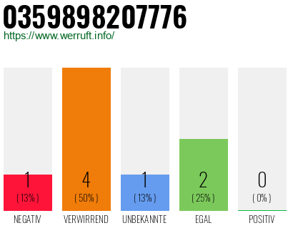 Rufnummer 0359898207776 Telefonnummer 0359898207776