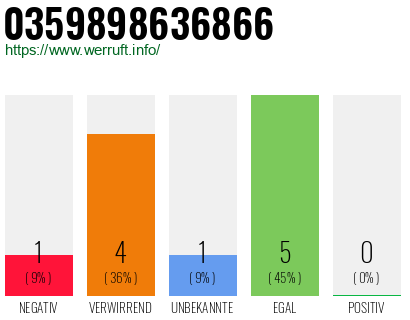 Rufnummer 0359898636866 Telefonnummer 0359898636866