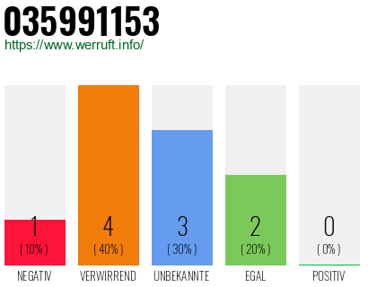 Rufnummer 035991153 Telefonnummer 035991153