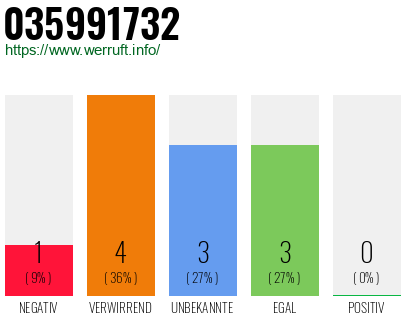 Rufnummer 035991732 Telefonnummer 035991732