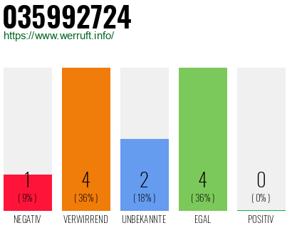 Rufnummer 035992724 Telefonnummer 035992724
