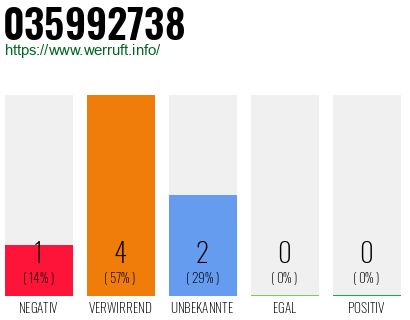 Rufnummer 035992738 Telefonnummer 035992738