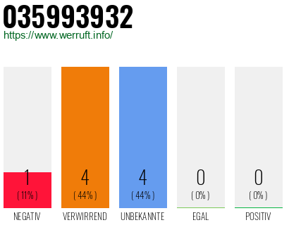 Rufnummer 035993932 Telefonnummer 035993932