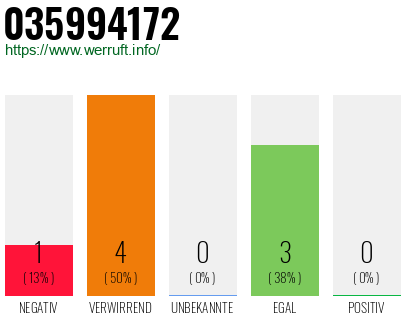 Rufnummer 035994172 Telefonnummer 035994172