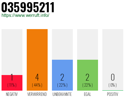 Rufnummer 035995211 Telefonnummer 035995211
