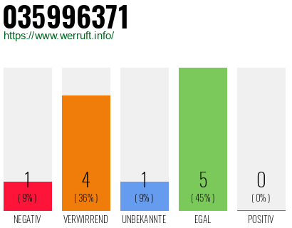 Rufnummer 035996371 Telefonnummer 035996371