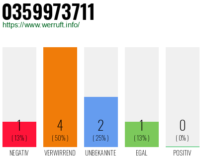 Rufnummer 0359973711 Telefonnummer 0359973711