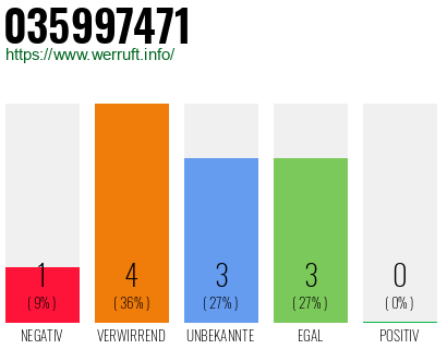 Rufnummer 035997471 Telefonnummer 035997471