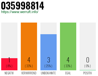Rufnummer 035998814 Telefonnummer 035998814