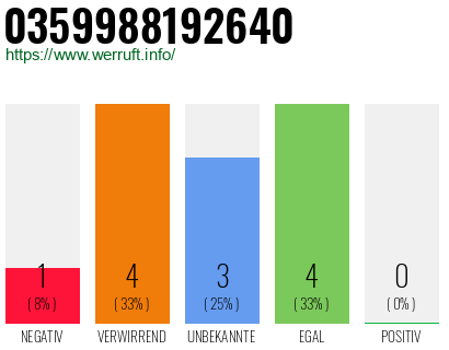 Rufnummer 0359988192640 Telefonnummer 0359988192640