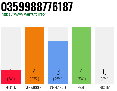 Rufnummer 0359988776187 Telefonnummer 0359988776187