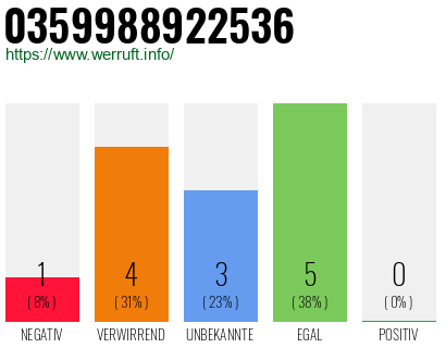Rufnummer 0359988922536 Telefonnummer 0359988922536