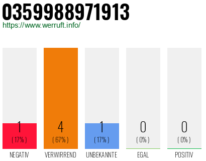 Rufnummer 0359988971913 Telefonnummer 0359988971913