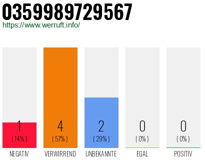 Rufnummer 0359989729567 Telefonnummer 0359989729567