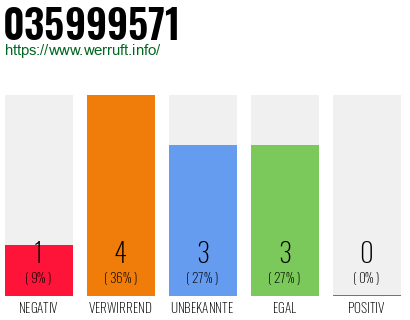 Rufnummer 035999571 Telefonnummer 035999571