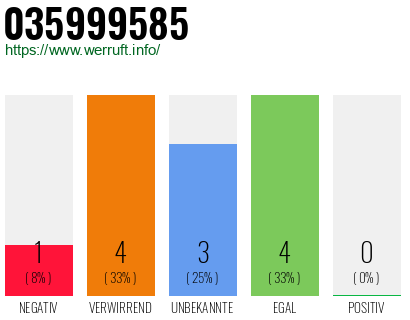 Rufnummer 035999585 Telefonnummer 035999585