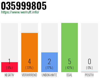 Rufnummer 035999805 Telefonnummer 035999805
