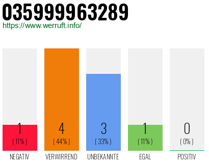 Rufnummer 035999963289 Telefonnummer 035999963289