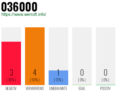 Rufnummer 036000 Telefonnummer 036000