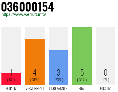 Rufnummer 036000154 Telefonnummer 036000154
