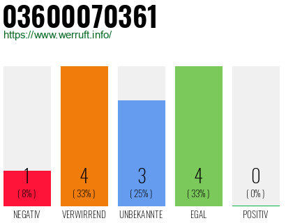 Rufnummer 03600070361 Telefonnummer 03600070361