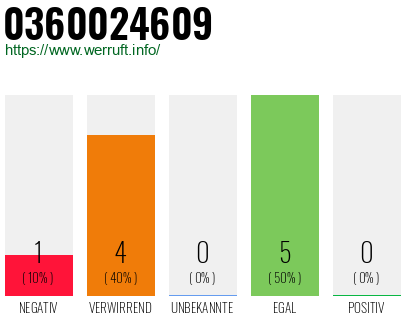 Rufnummer 0360024609 Telefonnummer 0360024609