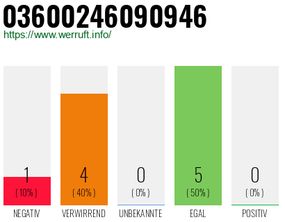 Rufnummer 03600246090946 Telefonnummer 03600246090946