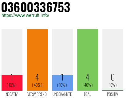 Rufnummer 03600336753 Telefonnummer 03600336753