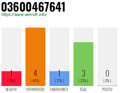 Rufnummer 03600467641 Telefonnummer 03600467641