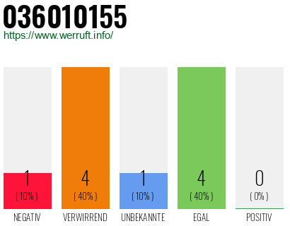Rufnummer 036010155 Telefonnummer 036010155