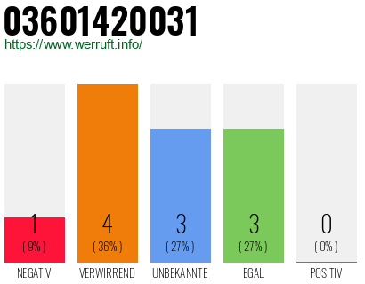 Rufnummer 03601420031 Telefonnummer 03601420031