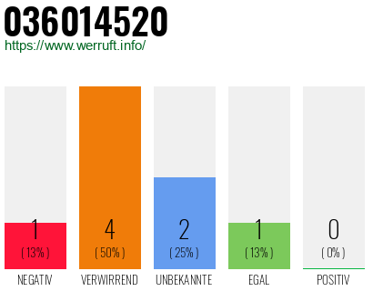Rufnummer 036014520 Telefonnummer 036014520