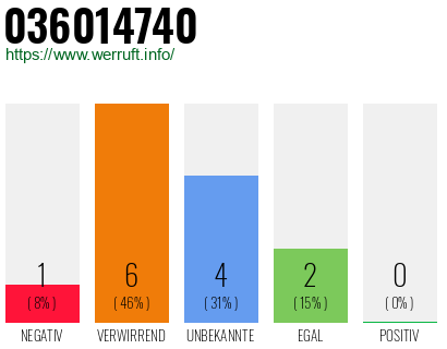 Rufnummer 036014740 Telefonnummer 036014740