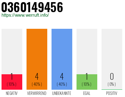 Rufnummer 0360149456 Telefonnummer 0360149456
