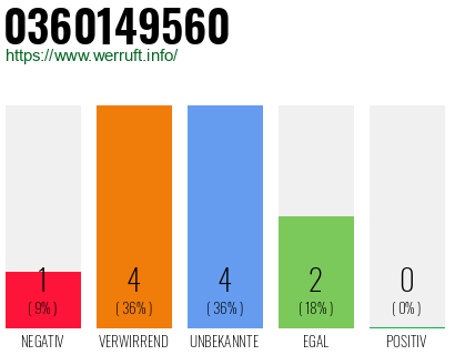 Rufnummer 0360149560 Telefonnummer 0360149560