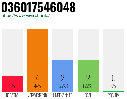 Rufnummer 036017546048 Telefonnummer 036017546048