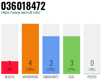 Rufnummer 036018472 Telefonnummer 036018472