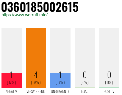Rufnummer 0360185002615 Telefonnummer 0360185002615