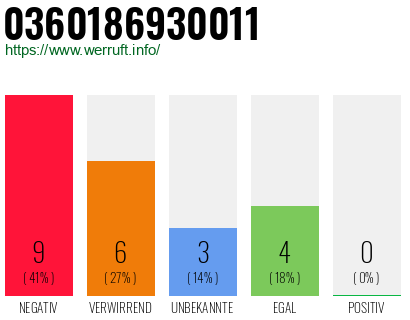 Rufnummer 0360186930011 Telefonnummer 0360186930011