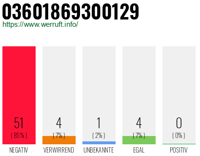 Rufnummer 03601869300129 Telefonnummer 03601869300129