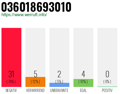 Rufnummer 036018693010 Telefonnummer 036018693010