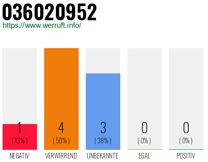 Rufnummer 036020952 Telefonnummer 036020952