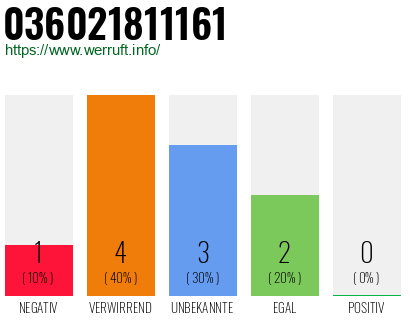 Rufnummer 036021811161 Telefonnummer 036021811161