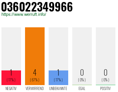 Rufnummer 036022349966 Telefonnummer 036022349966