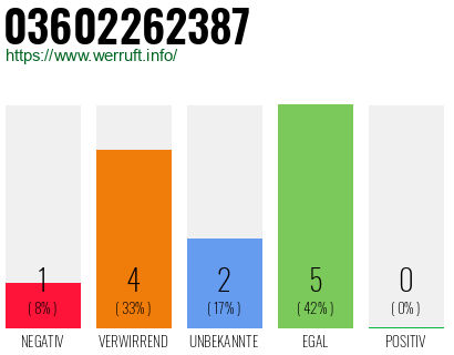 Rufnummer 03602262387 Telefonnummer 03602262387