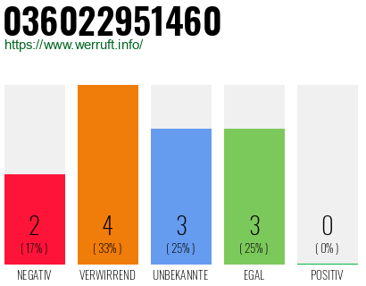 Rufnummer 036022951460 Telefonnummer 036022951460