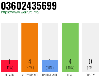 Rufnummer 03602435699 Telefonnummer 03602435699