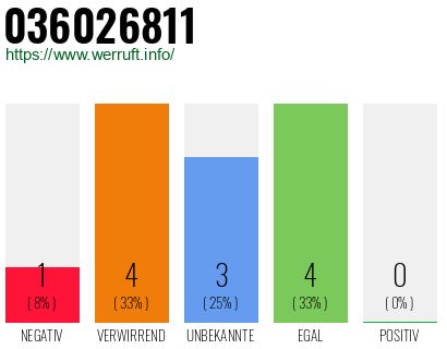 Rufnummer 036026811 Telefonnummer 036026811