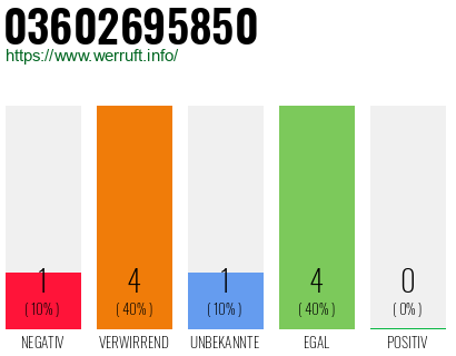 Rufnummer 03602695850 Telefonnummer 03602695850